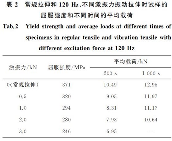 表２ 常規(guī)拉伸和１２０Hz、
