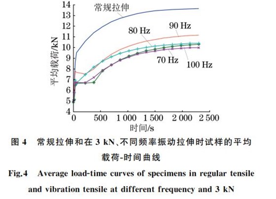 圖４ 常規(guī)拉伸和在３kN、不同頻率振動拉伸時試樣的平均