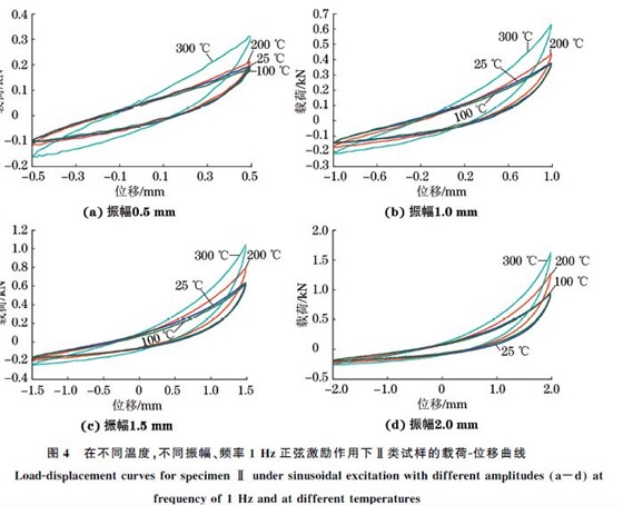 圖４ 在不同溫度，不同振幅、頻率１Hz正弦激勵(lì)作用下Ⅱ類(lèi)試樣的載荷Ｇ位移曲線