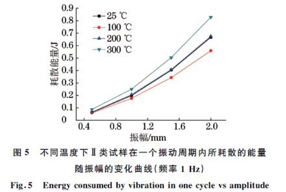 圖５ 不同溫度下Ⅱ類(lèi)試樣在一個(gè)振動(dòng)