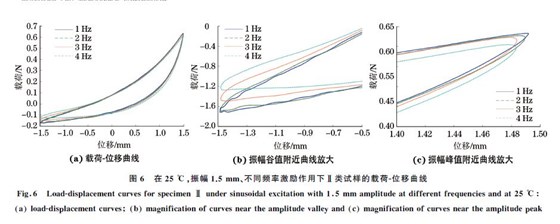 圖６ 在２５ ℃，振幅１．５mm、不同頻率激勵(lì)作用下Ⅱ類(lèi)試樣的載荷Ｇ位移曲線