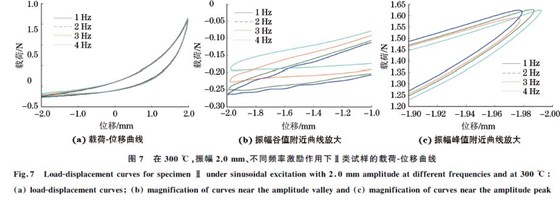 圖７ 在３００ ℃，振幅２．０mm、不同頻率激勵(lì)作用下Ⅱ類(lèi)試樣的載荷Ｇ位移曲線
