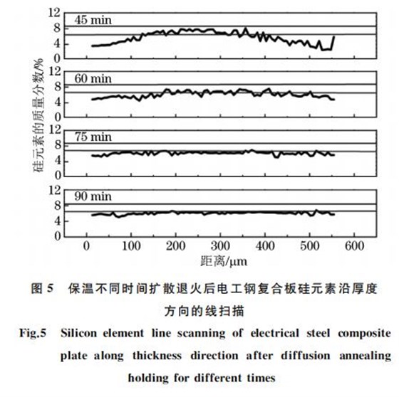 圖５ 保溫不同時(shí)間擴(kuò)散退火后電工鋼復(fù)合板硅元素沿厚度