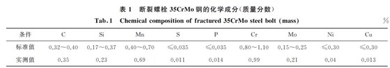 斷裂螺栓３５CrMo鋼的化學成分(質量分數(shù))