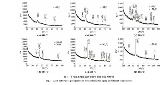 圖１ 不同溫度時效后試驗(yàn)鋼中析出相的 XRD譜