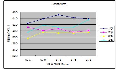 圖12-14 硬度梯度圖