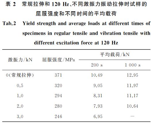 表２ 常規(guī)拉伸和１２０Hz、