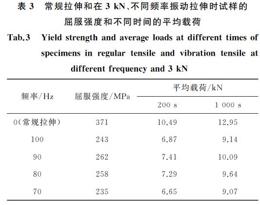 常規(guī)拉伸和在３kN、不同頻率振動拉伸時試樣的