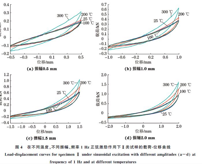 圖４ 在不同溫度，不同振幅、頻率１Hz正弦激勵作用下Ⅱ類試樣的載荷Ｇ位移曲線