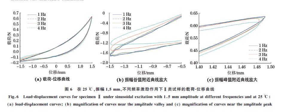 圖６ 在２５ ℃，振幅１．５mm、不同頻率激勵作用下Ⅱ類試樣的載荷Ｇ位移曲線