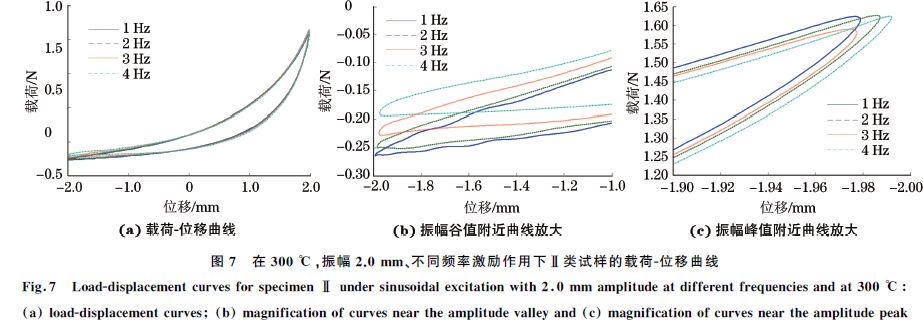 圖７ 在３００ ℃，振幅２．０mm、不同頻率激勵作用下Ⅱ類試樣的載荷Ｇ位移曲線
