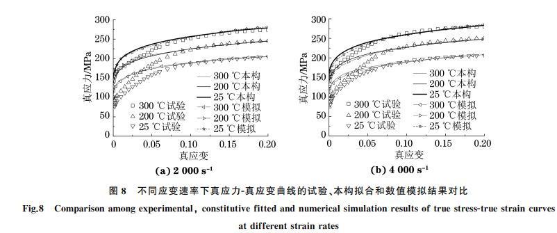 圖８ 不同應(yīng)變速率下真應(yīng)力Ｇ真應(yīng)變曲線的試驗(yàn)、本構(gòu)擬合和數(shù)值模擬結(jié)果對(duì)比